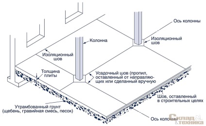 A varratok betonpadlóba - a raktár és felszerelések