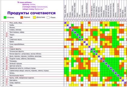 A kombináció a fogyókúrás termékek (Proper kombinációs termékek) A kombináció a fogyókúrás termékek