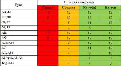Stratégia push-szeres póker (grafikonok) A stratégia a push-szeres póker