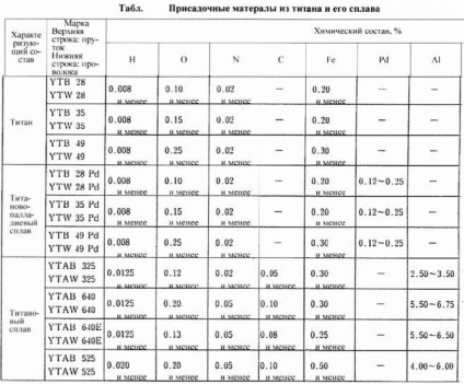 titán hegesztés argonnal - technológiával árnyalatok