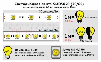 A lámpa a LED szalag a kezével (LED) A lámpa a LED szalag a kezével