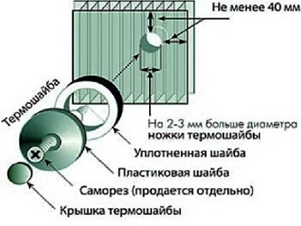 Thermowashers rögzítésére polikarbonát, telepítése thermowasher és méretüket