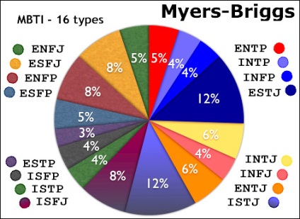 Myers Briggs типология MBTI