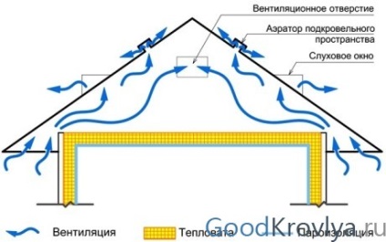 tetőtér szellőzés egy magánlakás, hogyan lehet hatékonyan légmozgás (a tetőtérben) tetőtér szellőzés egy magánlakás, hogyan lehet hatékony légáramlást