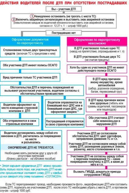 Felelős baleset biztosítás nélkül, hogy mit és hogyan kell gyűjteni a veszteség 2017-ben (a tettes) Felelős baleset biztosítás nélkül, hogy mit és hogyan kell gyűjteni a veszteség 2017-ben