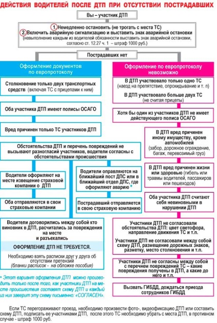 Felelős baleset biztosítás nélkül, hogy mit és hogyan kell gyűjteni a veszteség 2017-ben