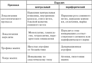 Central (görcsös) bénulásos tünetek és a kezelés