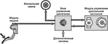 Elektronikus gázpedál leírása a fő különbségek a mechanikai pedált, valamint video