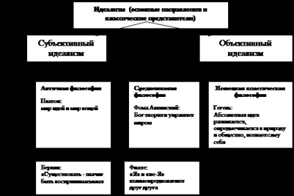 Idealizmus filozófiai irány - studopediya