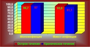 Kutatási hatékonyság komplex terápia betegek urogenitális chlamydiosis, mikoplazmózis,