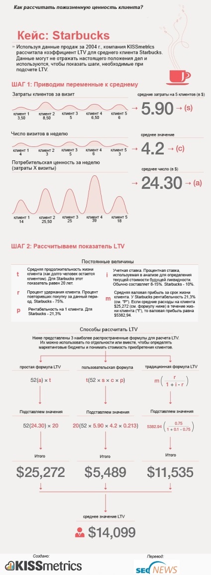 Hogyan kell kiszámítani az élettartam értéke az ügyfél (LTV), seo esetekben a szociális szférában, reklám, utasítások