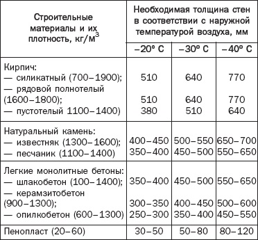 Hogyan Thermal számítás a külső fal, egy példa