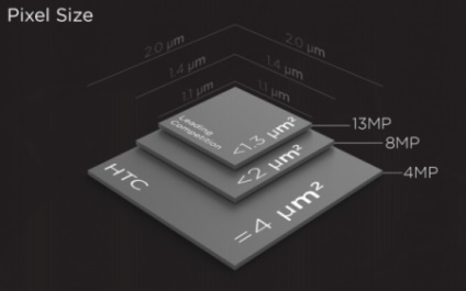 Kamera HTC One a „ultrapikselyami» részletek