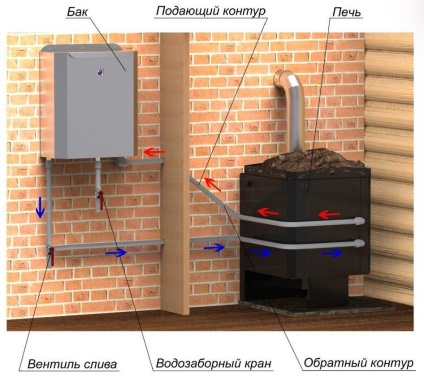 Tervezési jellemzők a fűtési rendszer a fürdőben a kemence