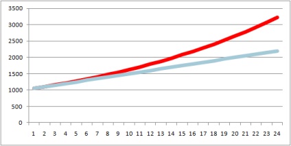 Összetételéhez betétek kamatai