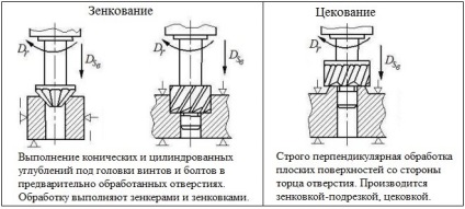 Feldolgozás lyukak (fúrás, tsekovanie, telepítés, stb (megmunkált furat dörzsárrendszerét eszköz tsekovanie) Feldolgozás lyukak (fúrás, tsekovanie, telepítés, stb