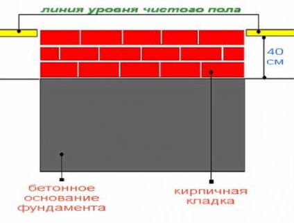 Fűtési kályhák tégla építkezések és tégla kályhák, falazat a kezüket