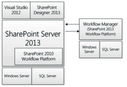 Tervezési munka feldolgozza SharePoint, a Windows IT Pro