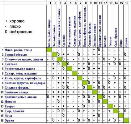 Külön élelmiszer - TEXTE különálló betápláló módszerek (étrend) Külön élelmiszer - texte külön élelmiszer technikák