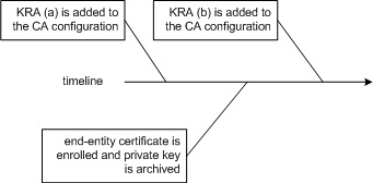 Mentése és exportálása saját tanúsítvány kulcsú tanúsítási központok Microsoft Active Directory