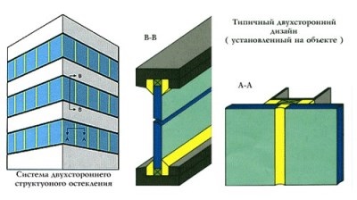 Strukturális üvegezés homlokzatok - azok előnyei, jellemzői és használata