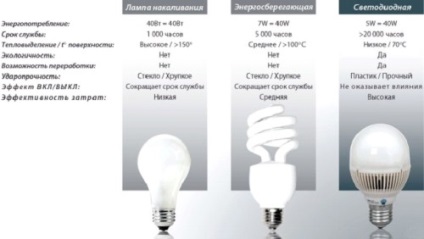 LED-es mennyezeti lámpa a ház, hogyan kell választani