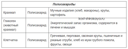 Szénhidrátok, amelyek gyümölcsöket lehet enni a fogyás, egy listát a termékek, hasznos szénhidrátok, széles csont