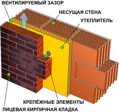 Options homlokzatok elővárosi tégla ház, szegély a saját kezét útmutató, képek és videó