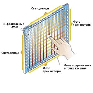 3 típusú érintőképernyős technológiák (technológia felületi akusztikus hullámok) 3 típusú érzékelő technológia