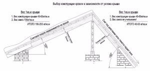 A garázs tető burkolata betonozott egy vagy két lejtők