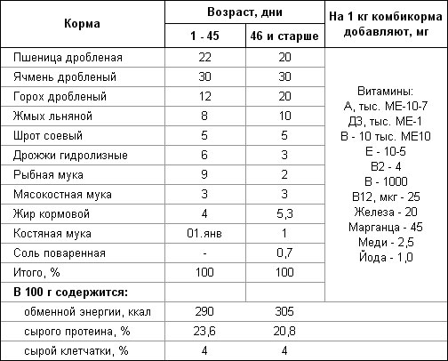 Ctartovy takarmány brojlerek (magában kiadása takarmány) Ctartovy takarmány brojlerek