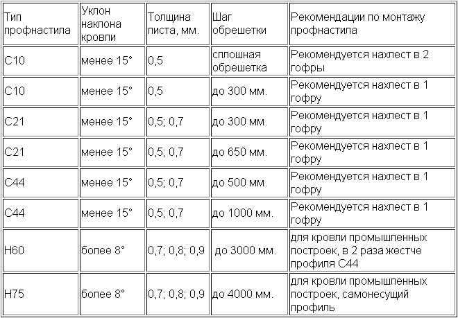 Tető profilos acéllemezből és hogyan kell választani, ami jobb a tető