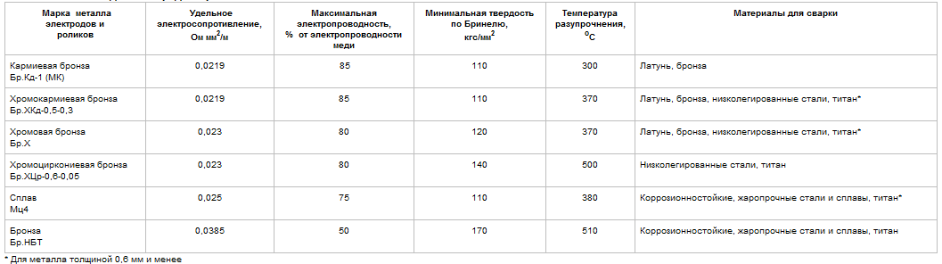 Elektródák ellenállás hegesztés, hogyan választják ki (kontakt hegesztő elektróda) Elektródák ellenállás hegesztés, hogyan kell választani