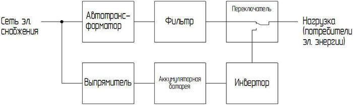 UPS on-line, vonal interaktív és off-line