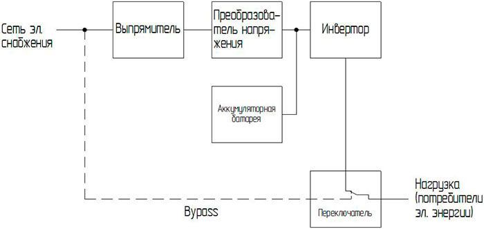 UPS on-line, vonal interaktív és off-line