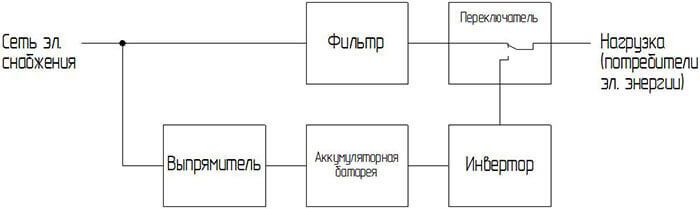 UPS on-line, vonal interaktív és off-line