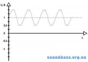 Hogyan működik a kihangosítás, soundbass