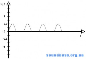 Hogyan működik a kihangosítás, soundbass