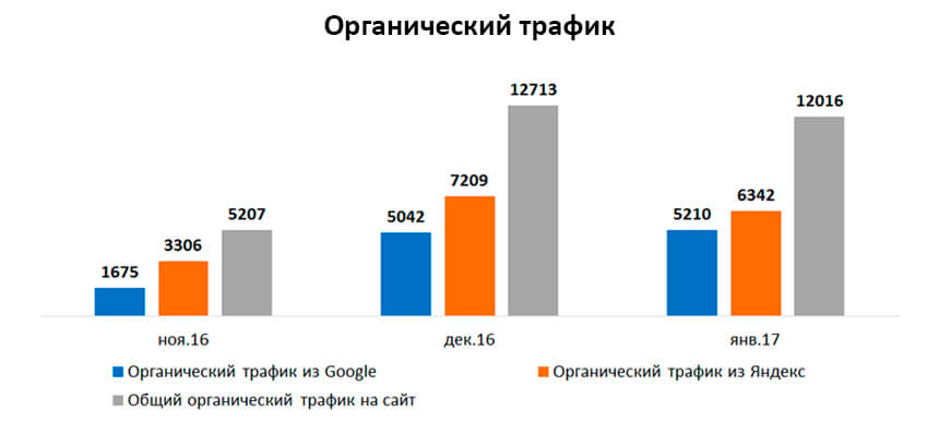 Hogyan lehet növelni a forgalom a weboldalon nélkül keresőoptimalizálás