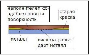 A savas primer autók (primer-tra-Kötött vezetőképes primer) Savanyú talajt az autók