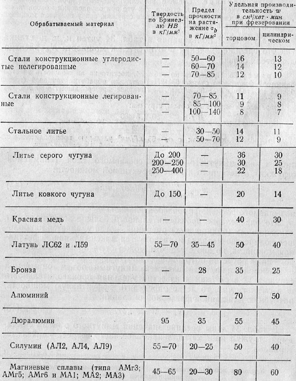 Teljesítmény maráshoz (az összteljesítmény a villanymotor) Power marás