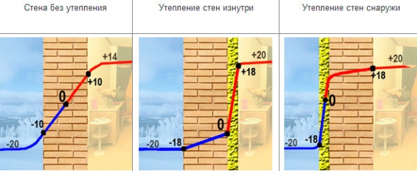 Hab hőszigetelésére a falak a házban telepítés egy melegítő belsejében a belső felülete a ház