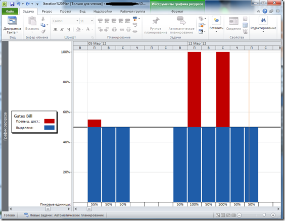 Tervezés és nyomon követése iteratív fejlesztés a Microsoft Project, agilerussia