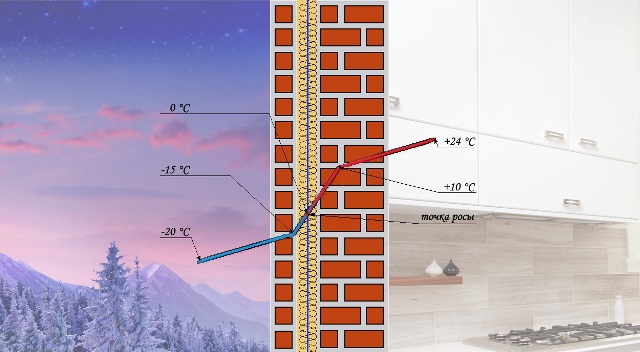 harmatpont számítás szigetelés a ház belsejéből, számolás és megállapította a saját kezét