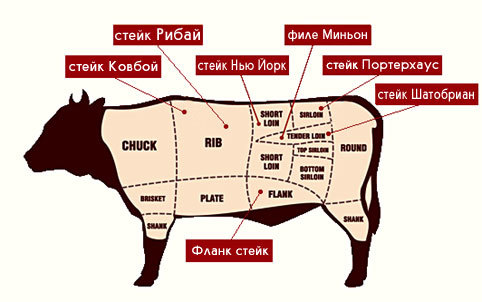 Steak mi ez, és mit eszik (steak) Steak mi ez, és mit eszik