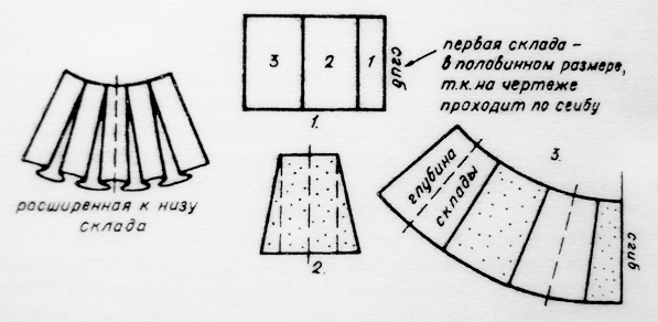 Ráncfajta a ruhákat, a fúziós stílusok (típusok redők a ruházat) Ráncfajta a ruhákat, a fúziós stílusok