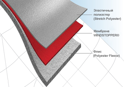 Windstopper, Windstopper anyagok Windstopper technológia Windstopper ruházat Alpindustria