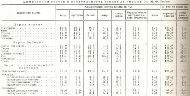 Gabona takarmányok (állatfajok) nehéz étel