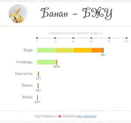 Bzhu banán - szénhidrátok, fehérjék, zsírok, mint az 1 darab (fehérjék) Bzhu banán - szénhidrátok, fehérjék, zsírok, mint az 1 darab
