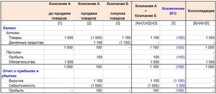 Kizárása a csoporton belüli egyenlegek, kiderül, nem realizált nyereség (NFP)